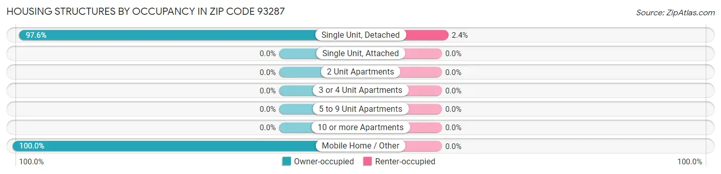 Housing Structures by Occupancy in Zip Code 93287