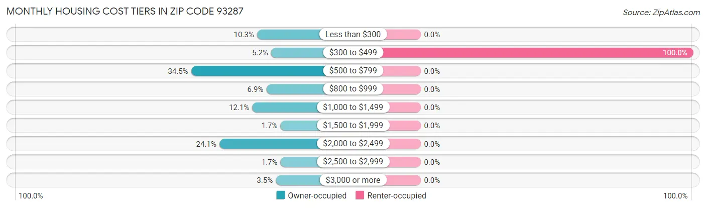 Monthly Housing Cost Tiers in Zip Code 93287