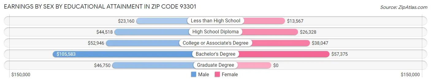 Earnings by Sex by Educational Attainment in Zip Code 93301