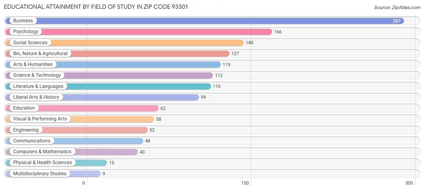 Educational Attainment by Field of Study in Zip Code 93301