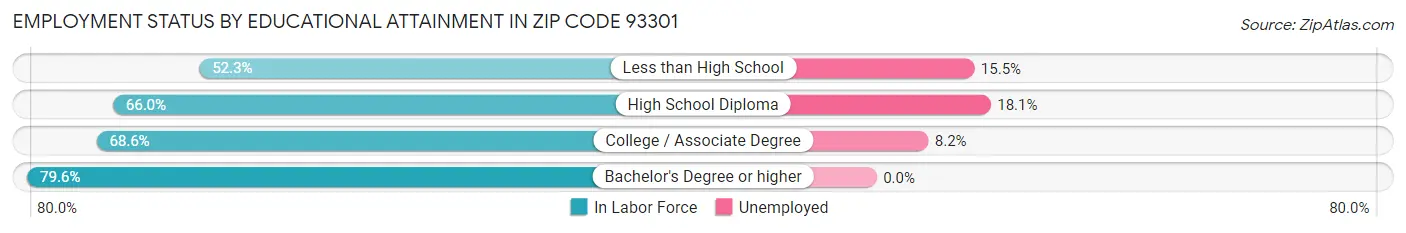 Employment Status by Educational Attainment in Zip Code 93301