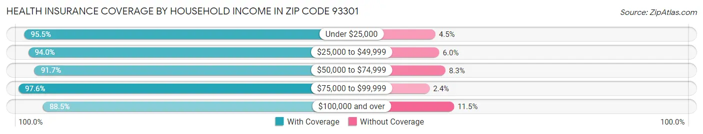 Health Insurance Coverage by Household Income in Zip Code 93301