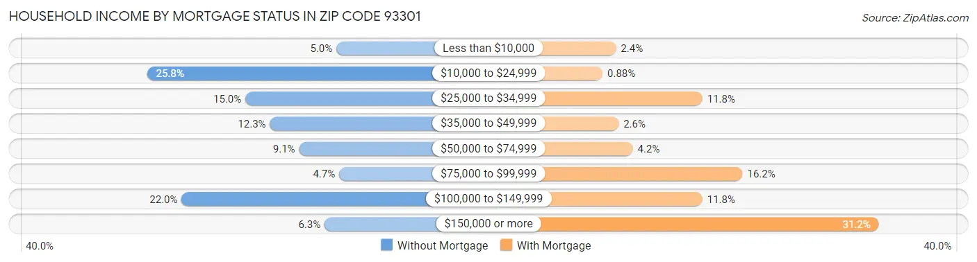 Household Income by Mortgage Status in Zip Code 93301
