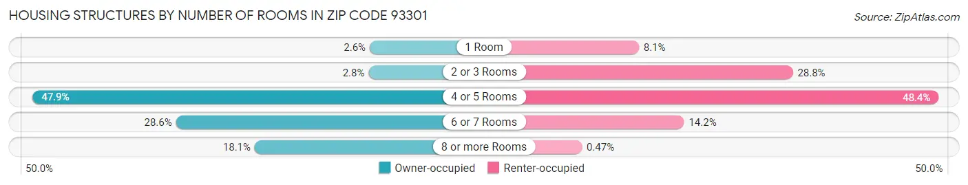 Housing Structures by Number of Rooms in Zip Code 93301