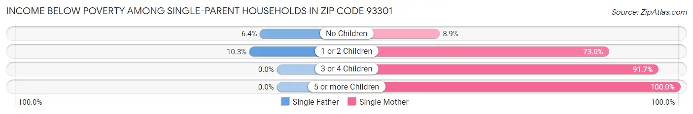 Income Below Poverty Among Single-Parent Households in Zip Code 93301