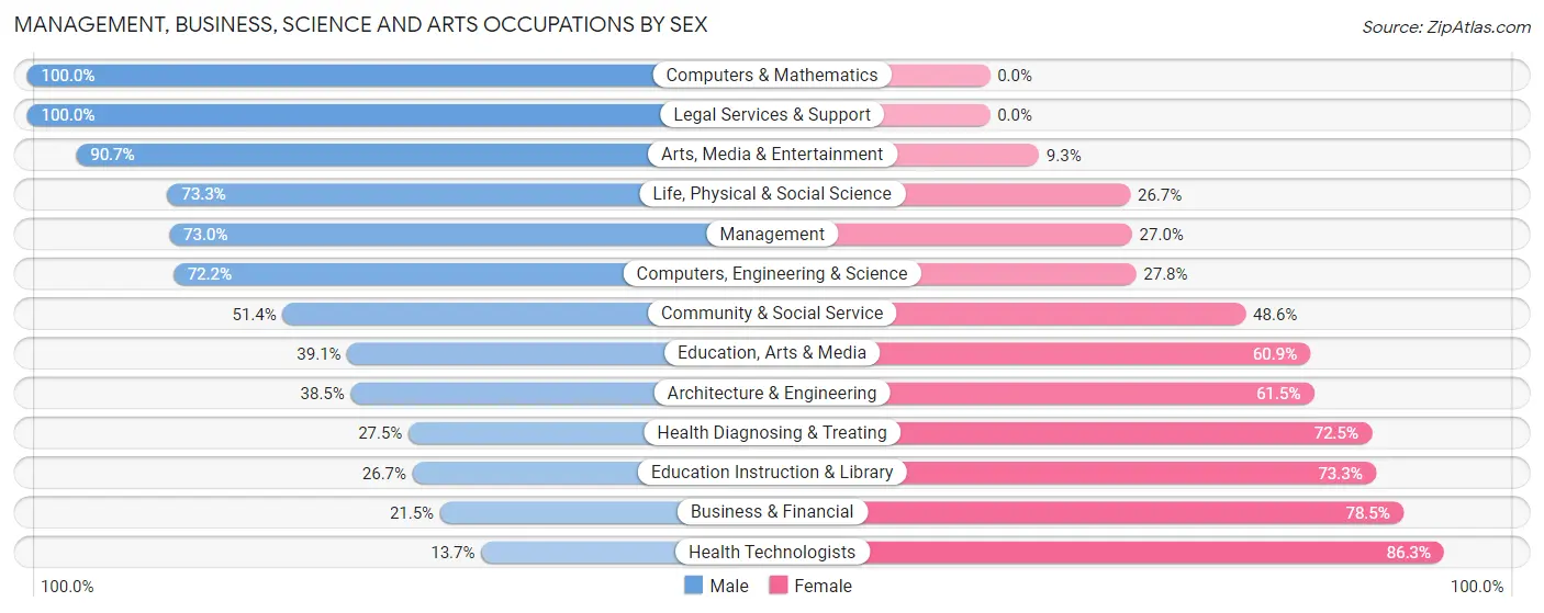 Management, Business, Science and Arts Occupations by Sex in Zip Code 93301