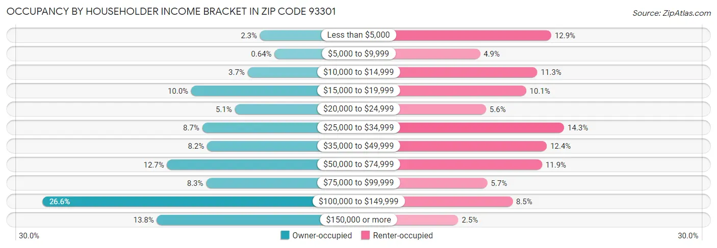 Occupancy by Householder Income Bracket in Zip Code 93301