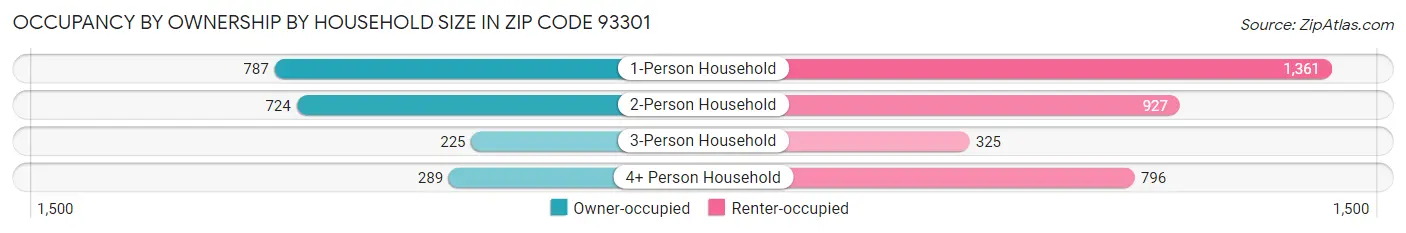 Occupancy by Ownership by Household Size in Zip Code 93301