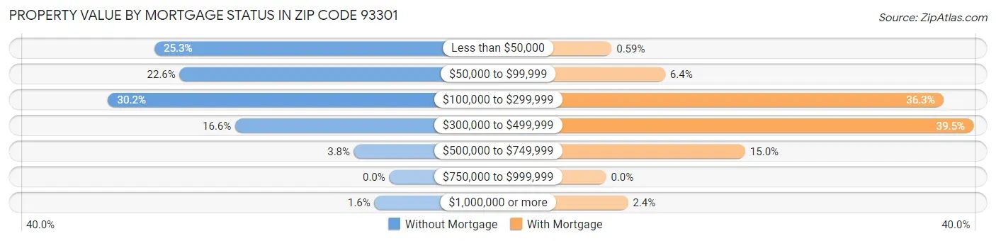 Property Value by Mortgage Status in Zip Code 93301
