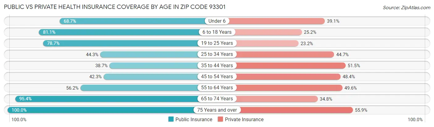 Public vs Private Health Insurance Coverage by Age in Zip Code 93301