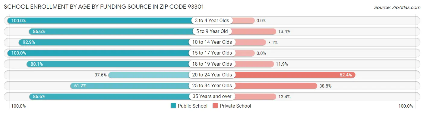 School Enrollment by Age by Funding Source in Zip Code 93301