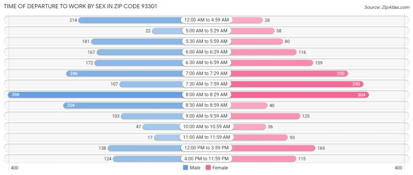 Time of Departure to Work by Sex in Zip Code 93301