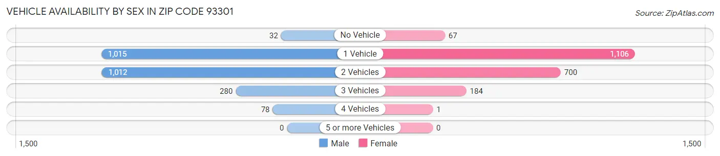 Vehicle Availability by Sex in Zip Code 93301