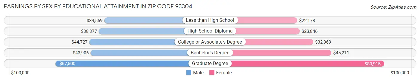 Earnings by Sex by Educational Attainment in Zip Code 93304