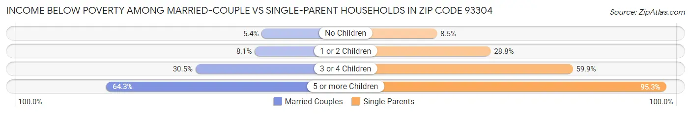 Income Below Poverty Among Married-Couple vs Single-Parent Households in Zip Code 93304