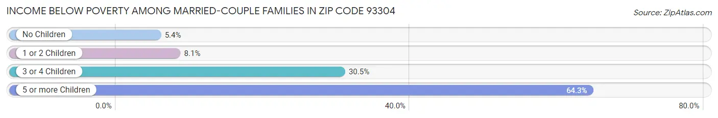 Income Below Poverty Among Married-Couple Families in Zip Code 93304