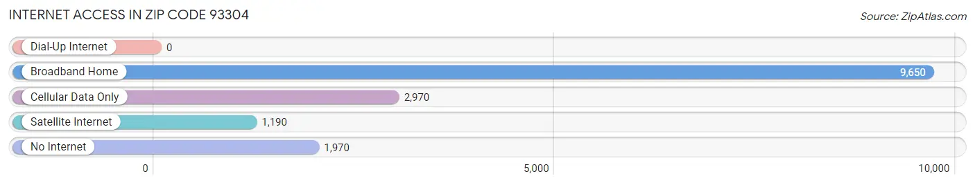 Internet Access in Zip Code 93304