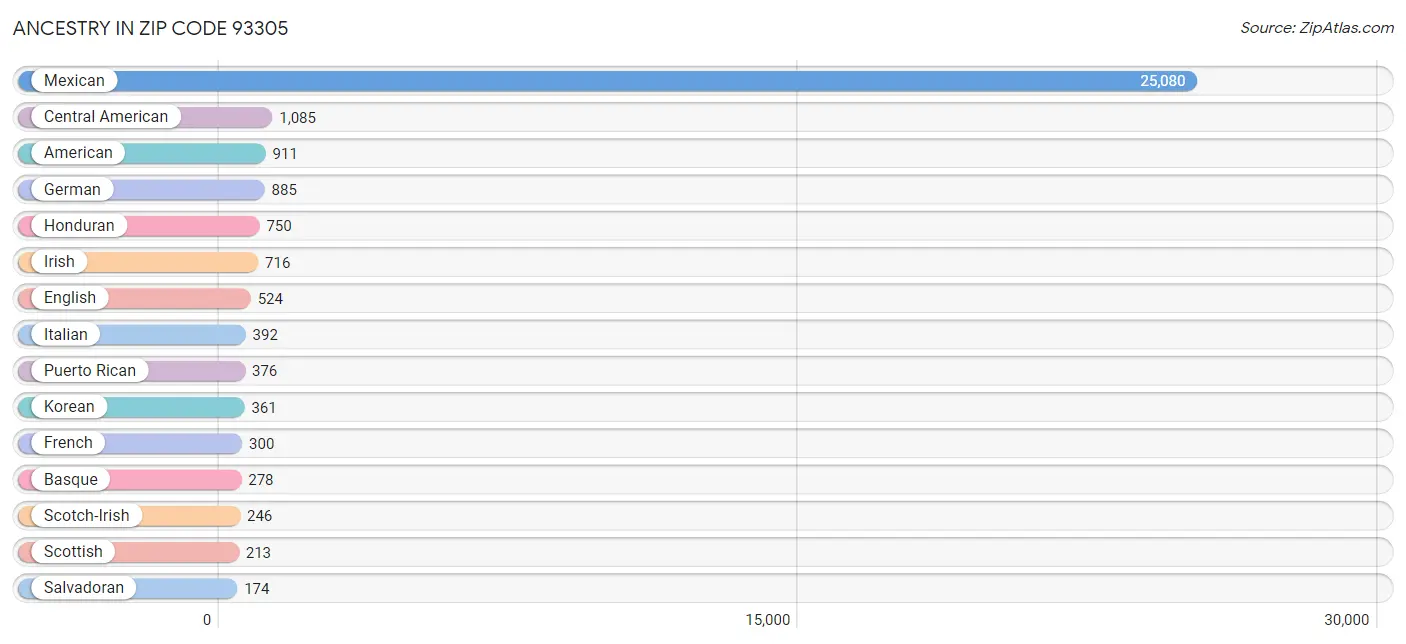 Ancestry in Zip Code 93305