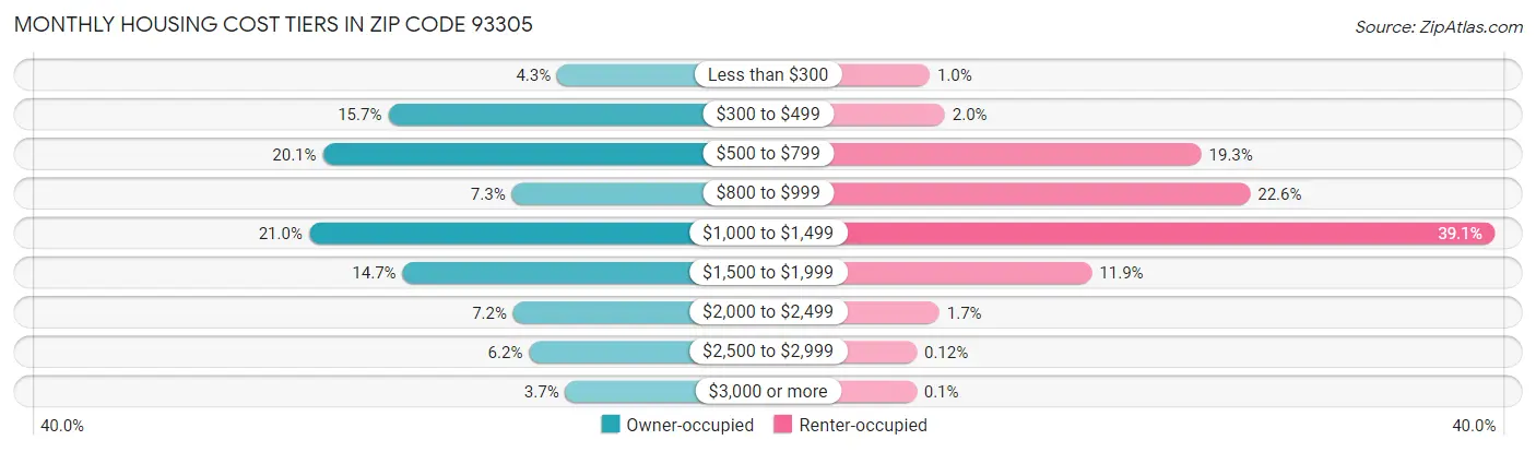 Monthly Housing Cost Tiers in Zip Code 93305