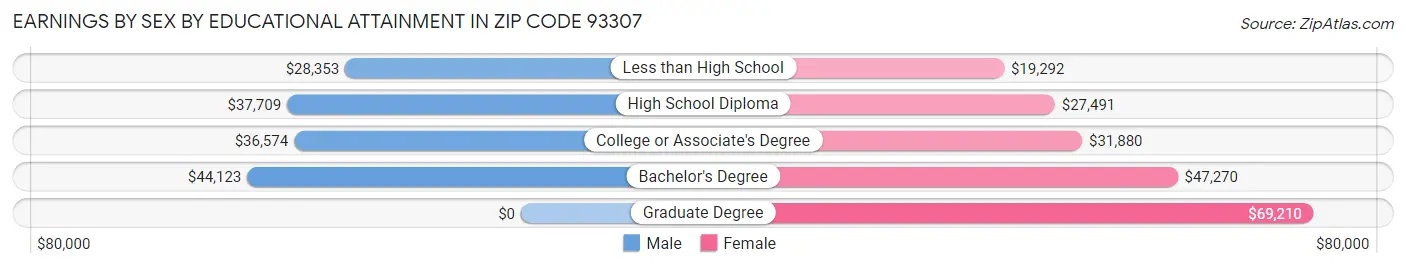 Earnings by Sex by Educational Attainment in Zip Code 93307