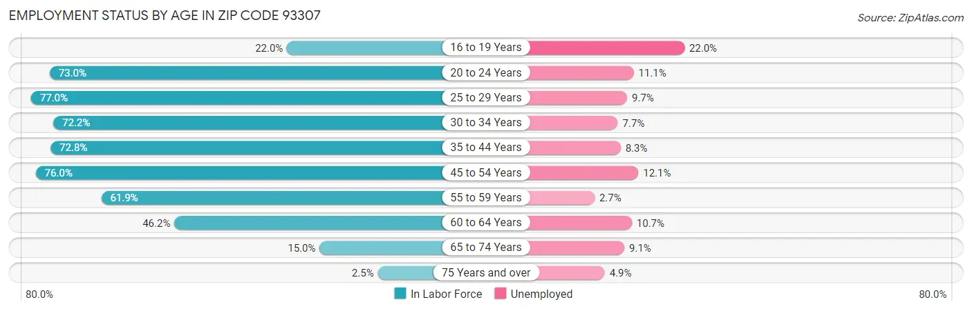 Employment Status by Age in Zip Code 93307