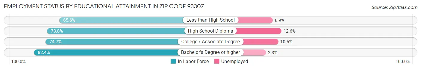 Employment Status by Educational Attainment in Zip Code 93307