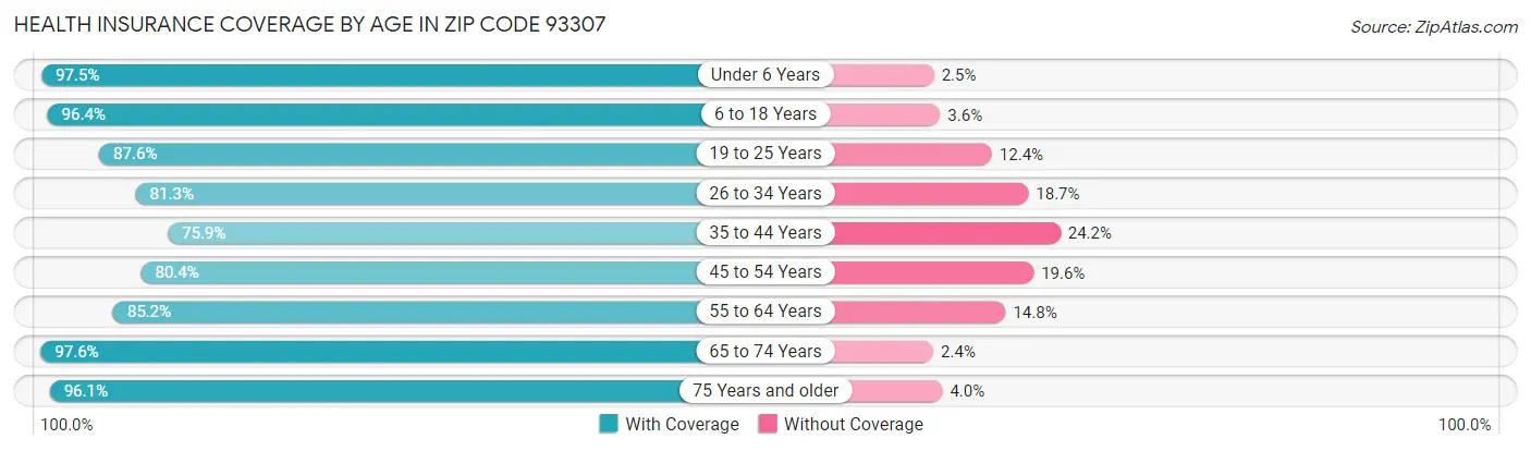 Health Insurance Coverage by Age in Zip Code 93307