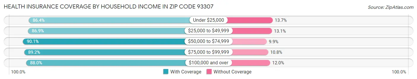 Health Insurance Coverage by Household Income in Zip Code 93307