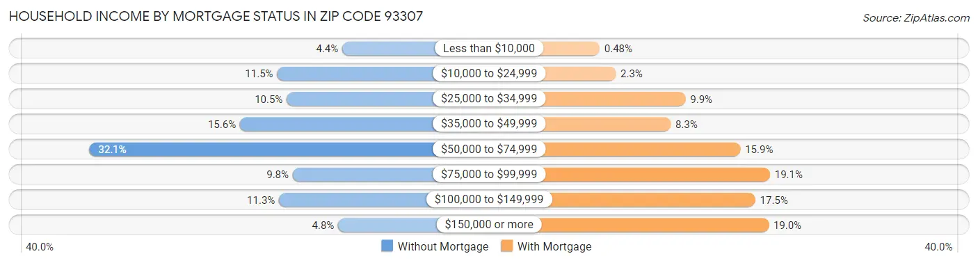 Household Income by Mortgage Status in Zip Code 93307