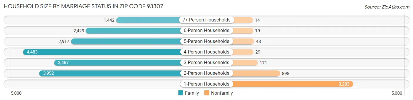 Household Size by Marriage Status in Zip Code 93307