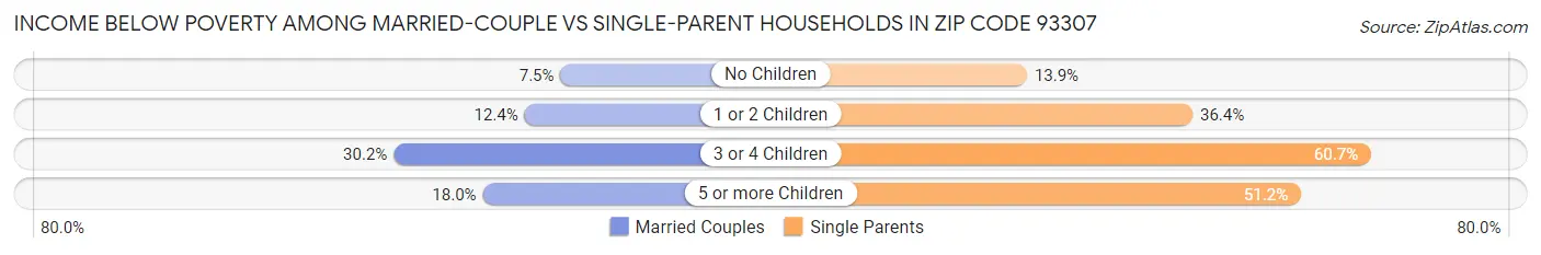 Income Below Poverty Among Married-Couple vs Single-Parent Households in Zip Code 93307