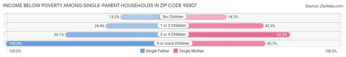 Income Below Poverty Among Single-Parent Households in Zip Code 93307