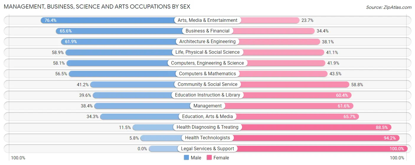 Management, Business, Science and Arts Occupations by Sex in Zip Code 93307