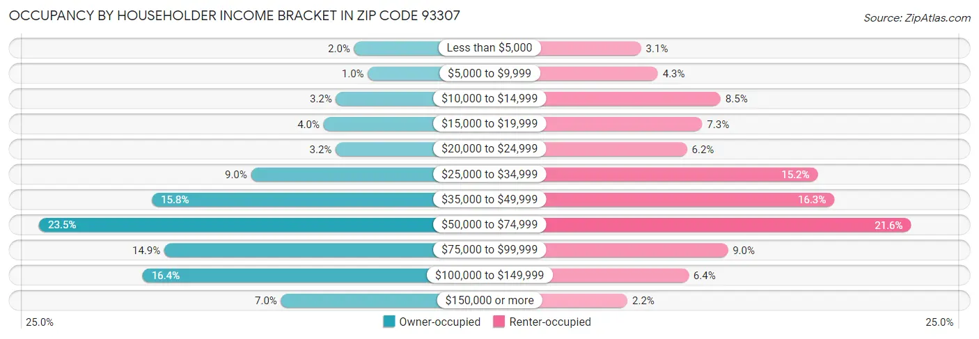 Occupancy by Householder Income Bracket in Zip Code 93307
