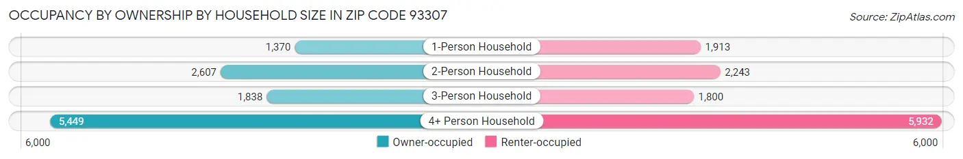 Occupancy by Ownership by Household Size in Zip Code 93307