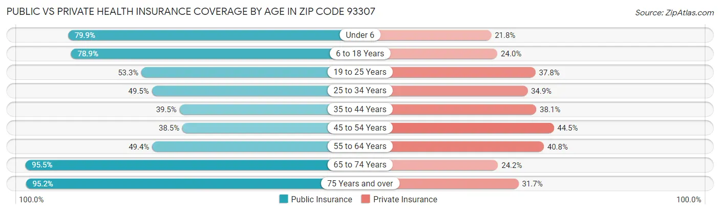 Public vs Private Health Insurance Coverage by Age in Zip Code 93307