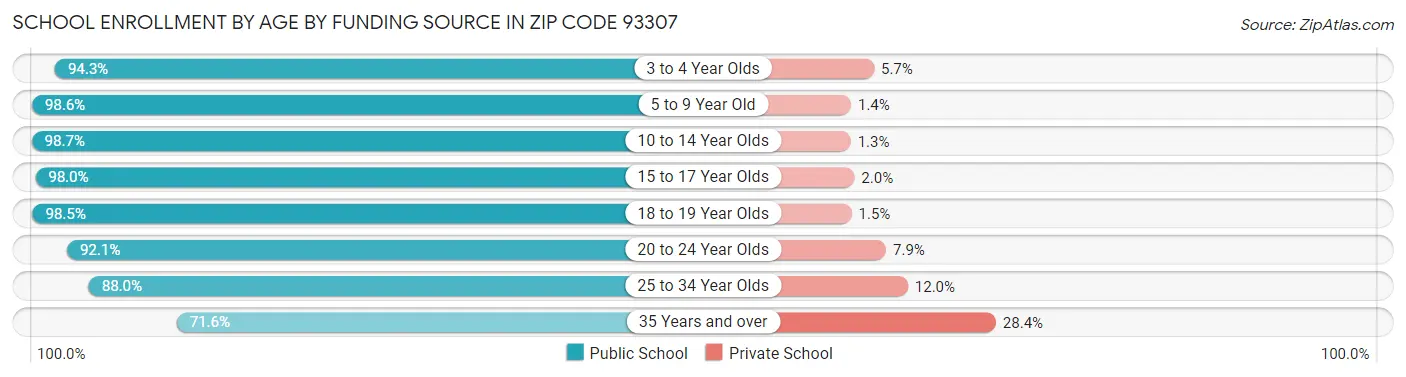 School Enrollment by Age by Funding Source in Zip Code 93307