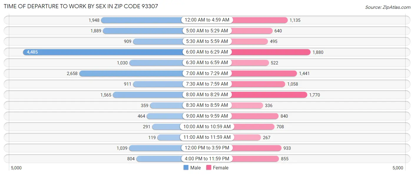 Time of Departure to Work by Sex in Zip Code 93307