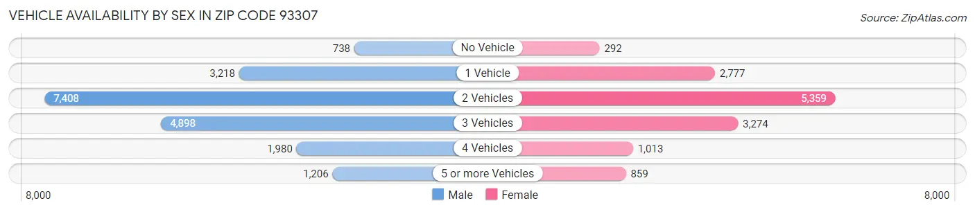 Vehicle Availability by Sex in Zip Code 93307