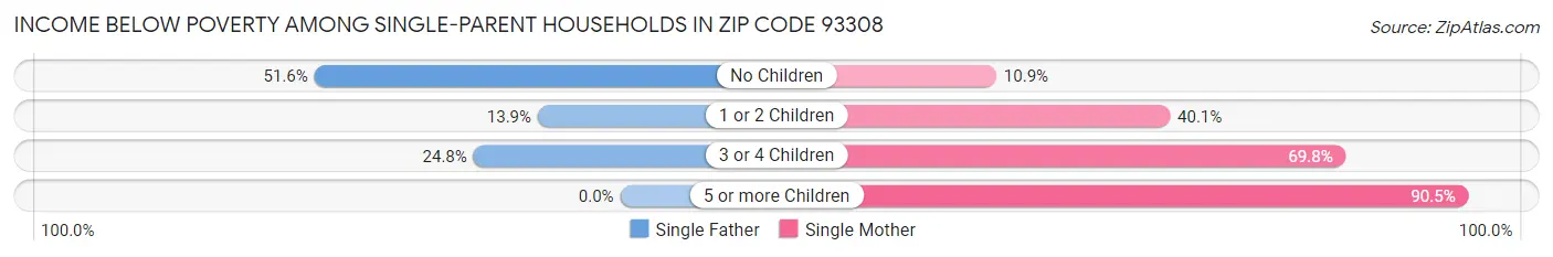 Income Below Poverty Among Single-Parent Households in Zip Code 93308