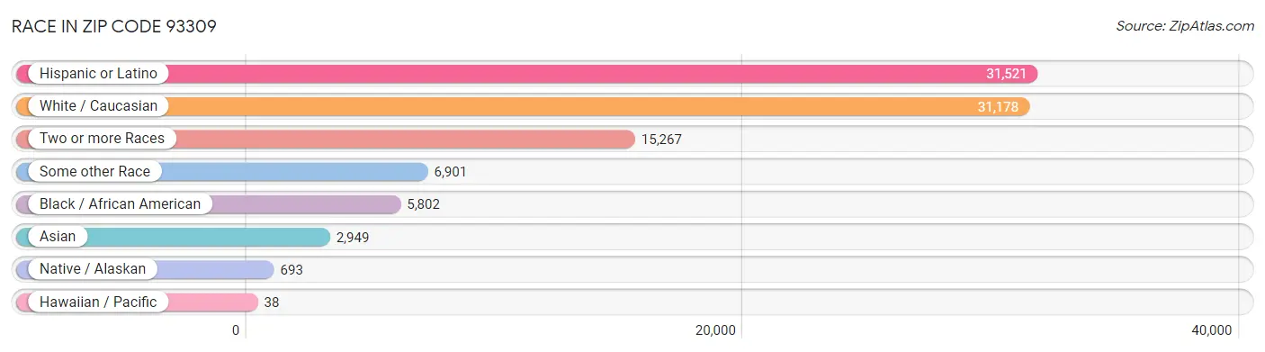 Race in Zip Code 93309