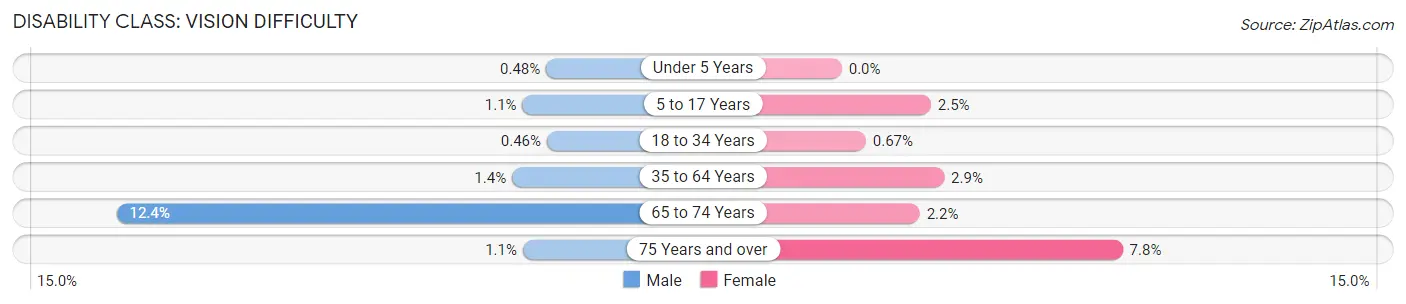 Disability in Zip Code 93309: <span>Vision Difficulty</span>