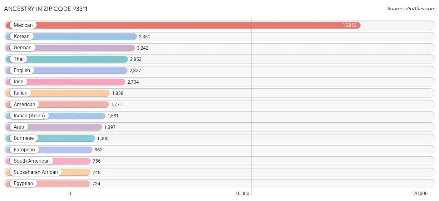 Ancestry in Zip Code 93311