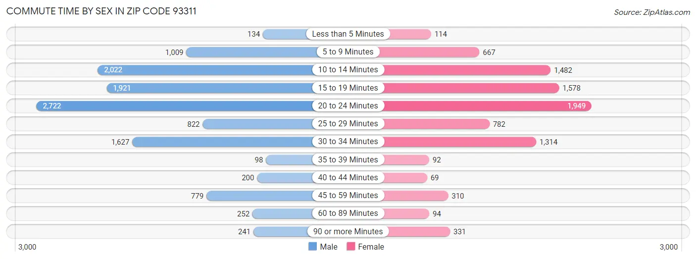 Commute Time by Sex in Zip Code 93311