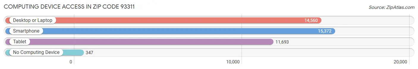 Computing Device Access in Zip Code 93311