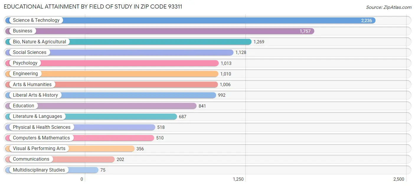 Educational Attainment by Field of Study in Zip Code 93311