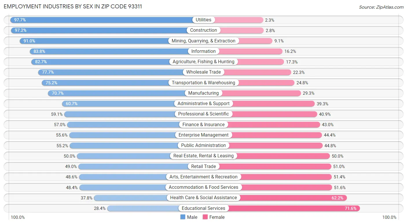 Employment Industries by Sex in Zip Code 93311