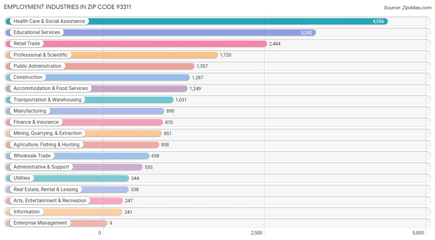 Employment Industries in Zip Code 93311