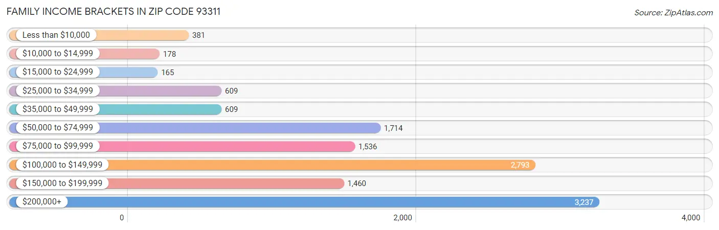 Family Income Brackets in Zip Code 93311