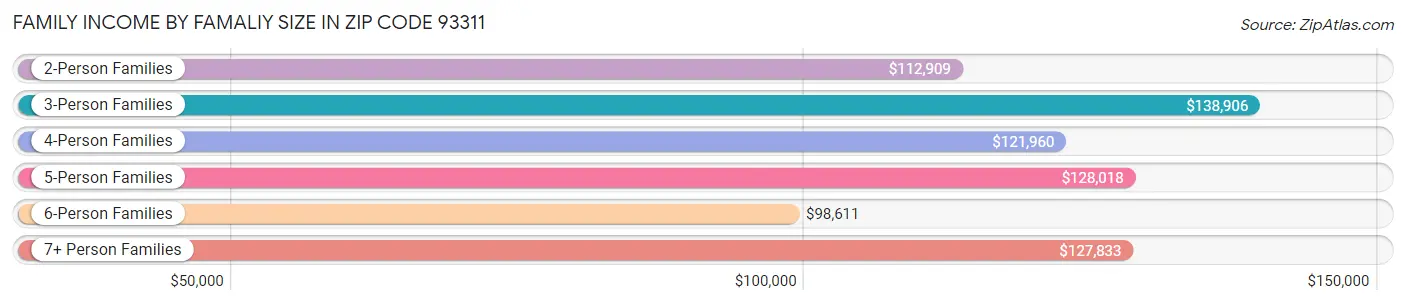 Family Income by Famaliy Size in Zip Code 93311